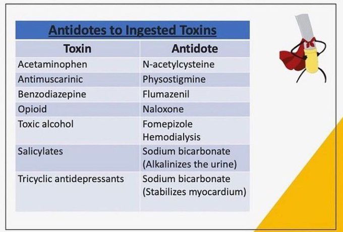 Antidoes to ingested toxins
