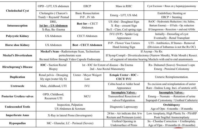 Pediatric Surgery II