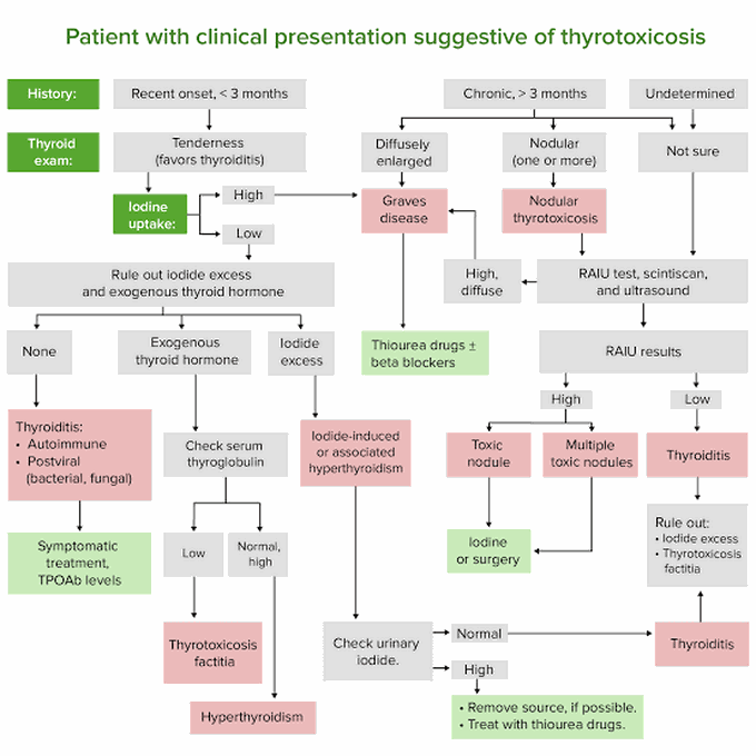 Clinical presentation of thyrotoxicosis