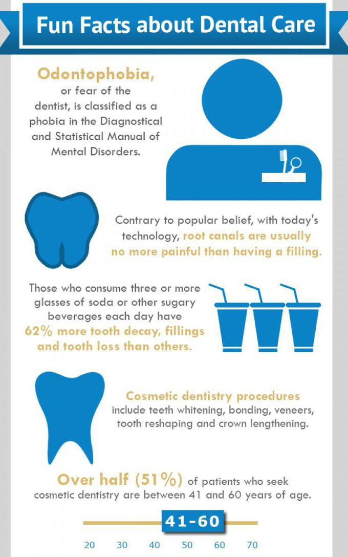 Dental care