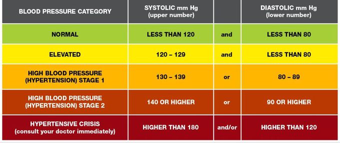 New blood pressure guideline sets lower 130/80 threshold
