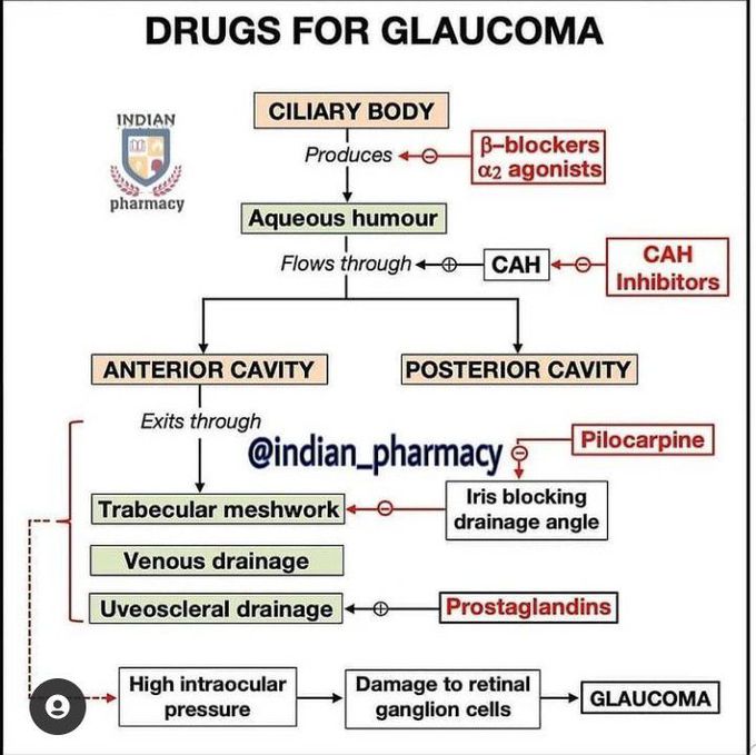 glaucoma medications