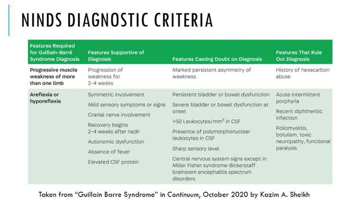 NINDS Diagnostic Criteria For GBS