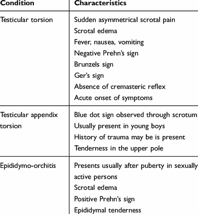 Characteristic features of testicular torsion, Testicular appendix torsion and Epididymo-orchitis