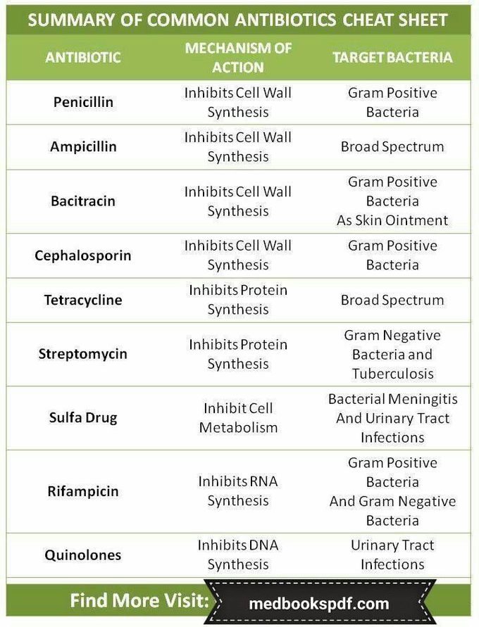 Medizzy - Antibiotics