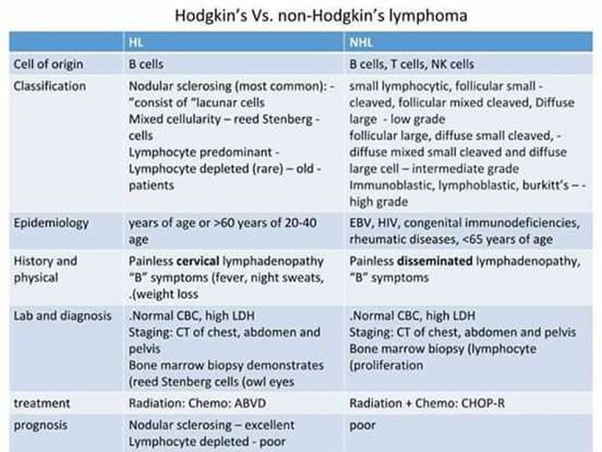 Hodgkin vs non-hodgkin lymphoma