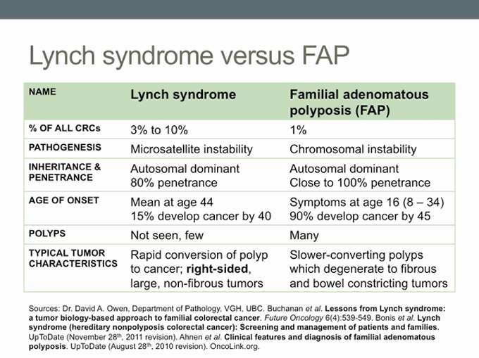 Lynch Syndrome vs FAP