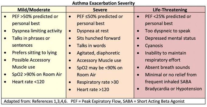 Asthma Exacerbation Severity