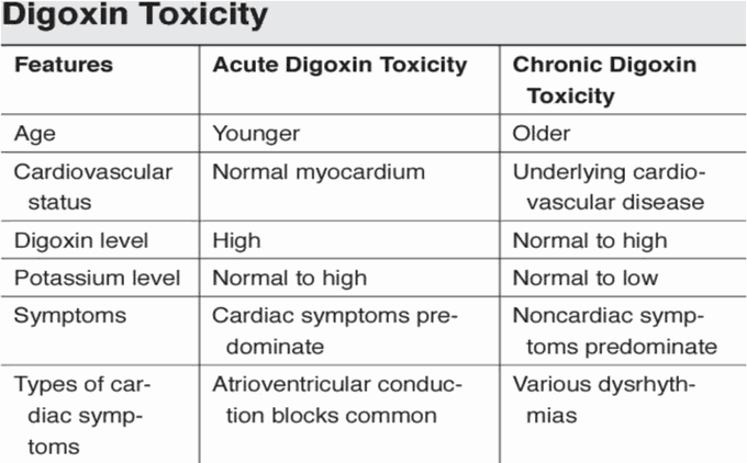 Digoxin toxicity.