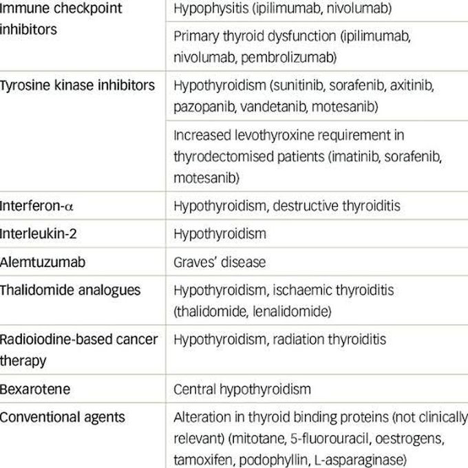 Anticancer drugs for thyroid dysfunction - MEDizzy