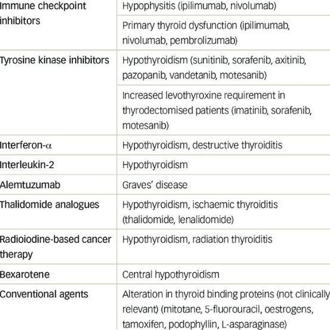 Anticancer drugs for thyroid dysfunction