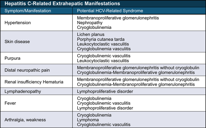 Extra hepatic Manifestation of HCV