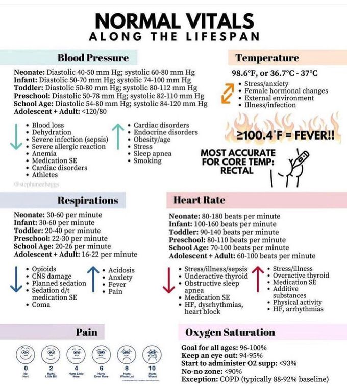 Normal Vitals - MEDizzy