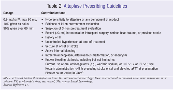 Pharmological management of stroke