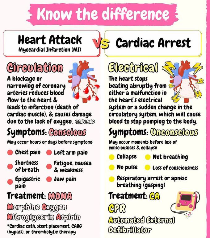 Heart Attack Vs Cardiac Arrest