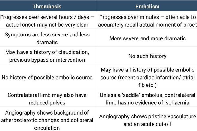 Differences btw Thrombosis and Embolism