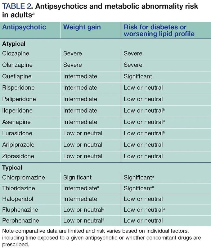 Antipsychotics and associated risk factors