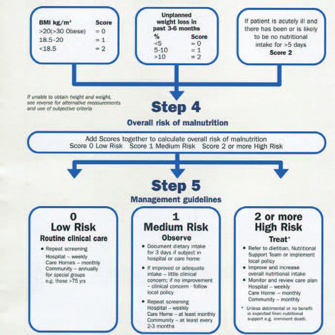 MUST Score for Assessment of Nutritional Status