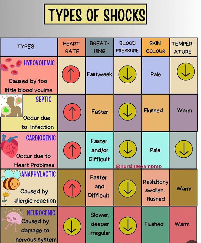 Types of Shock