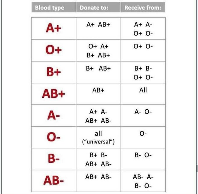 Blood group