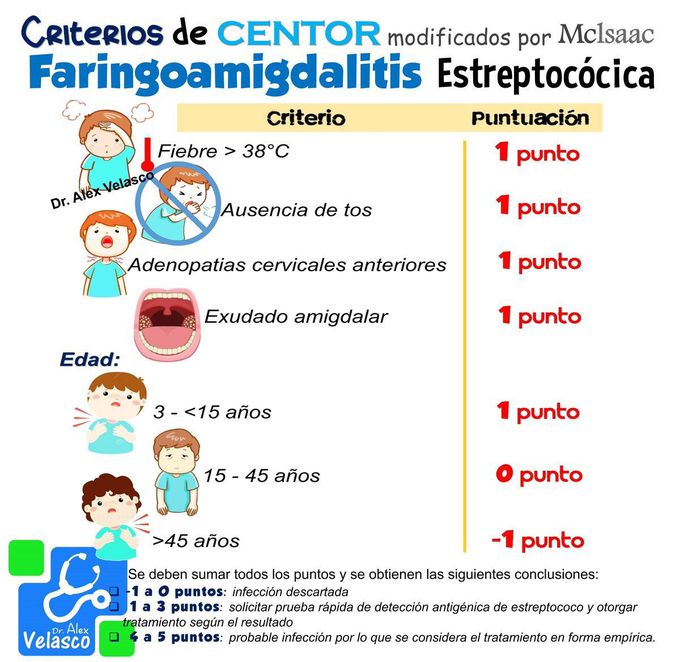 Criterios de Centor