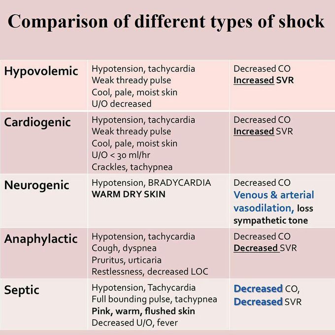 Types of shock