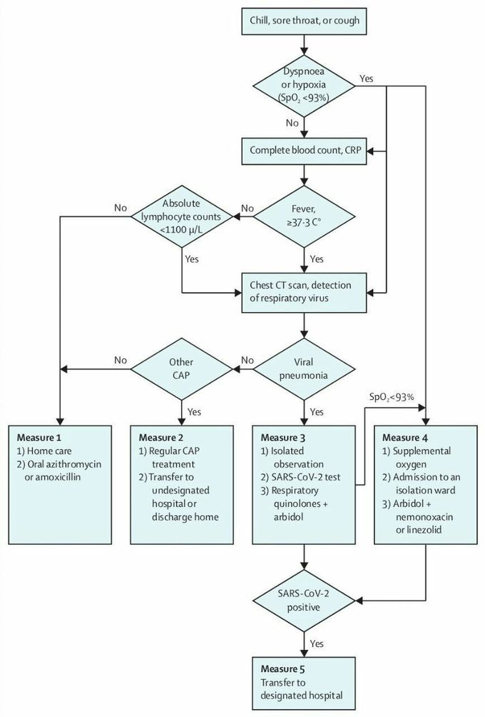 Algorithm for Triage of suspected patients with Corona virus infection