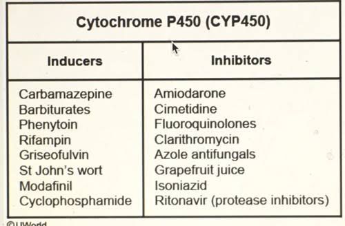 Cytochrome P450 inducer and Inhibitors - MEDizzy