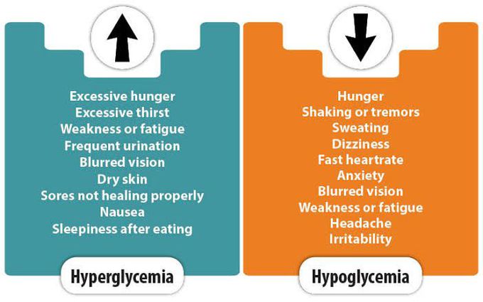 Hyperglycemia vs hypoglycemia
