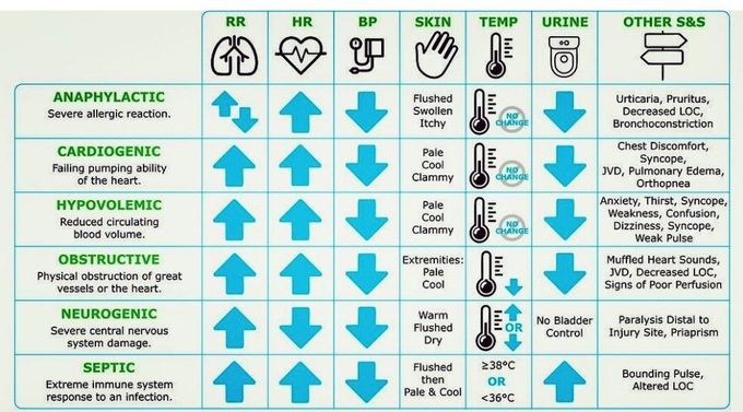 Shock- Sign and Symptoms