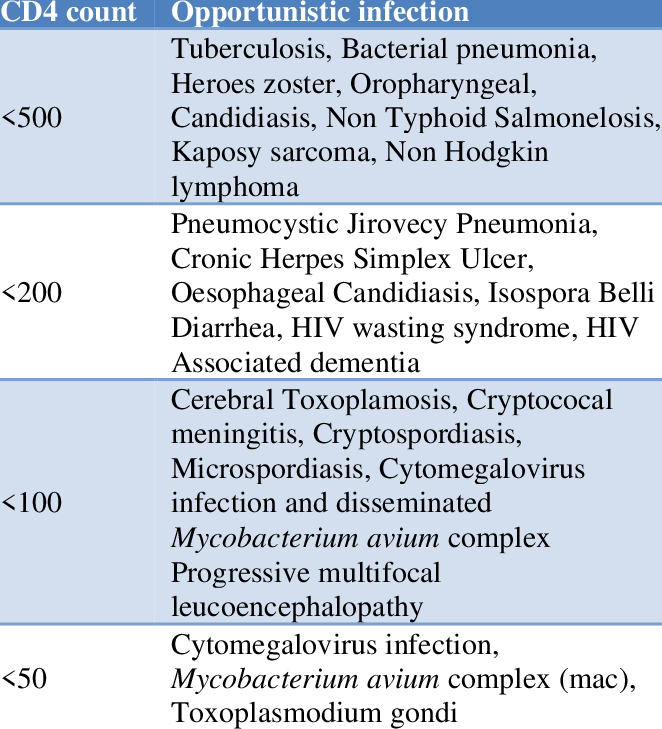 Cd4 Cell Count And Opportunistic Infections Medizzy 1549