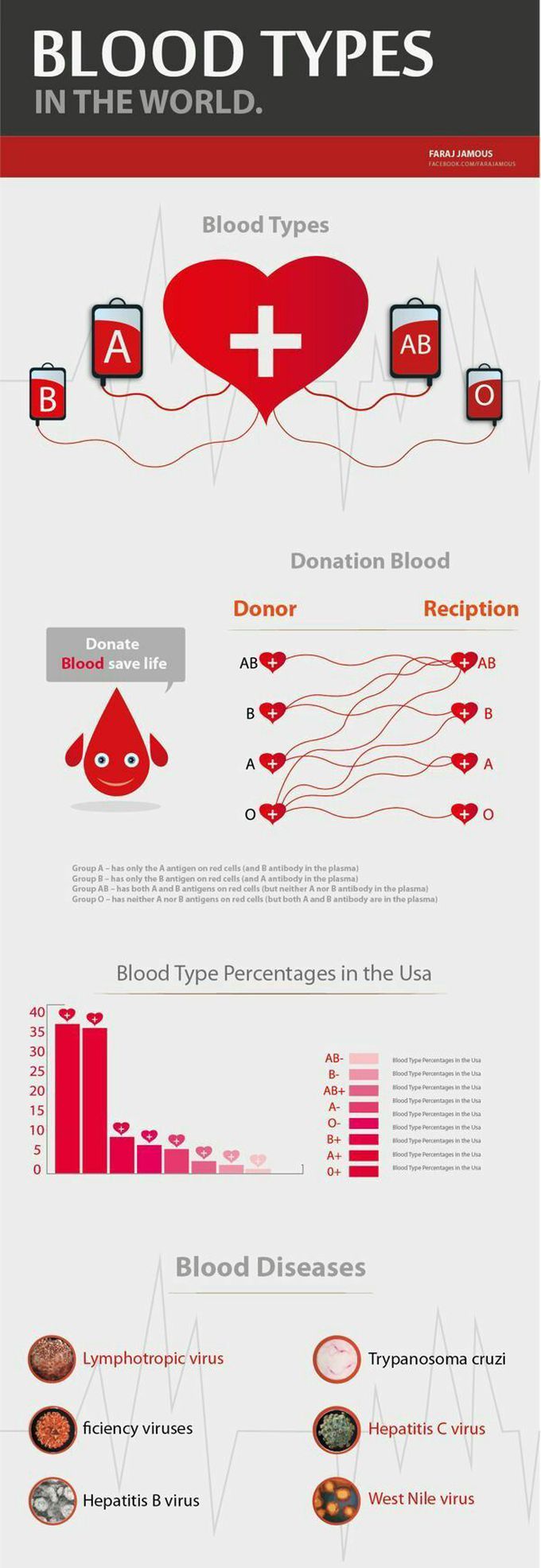 BLOOD TYPES