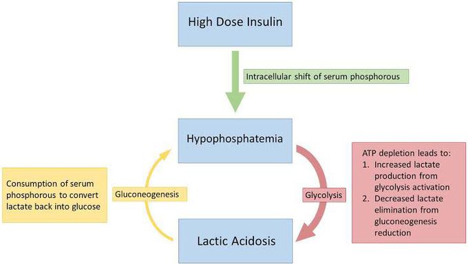 Lactic acidosis