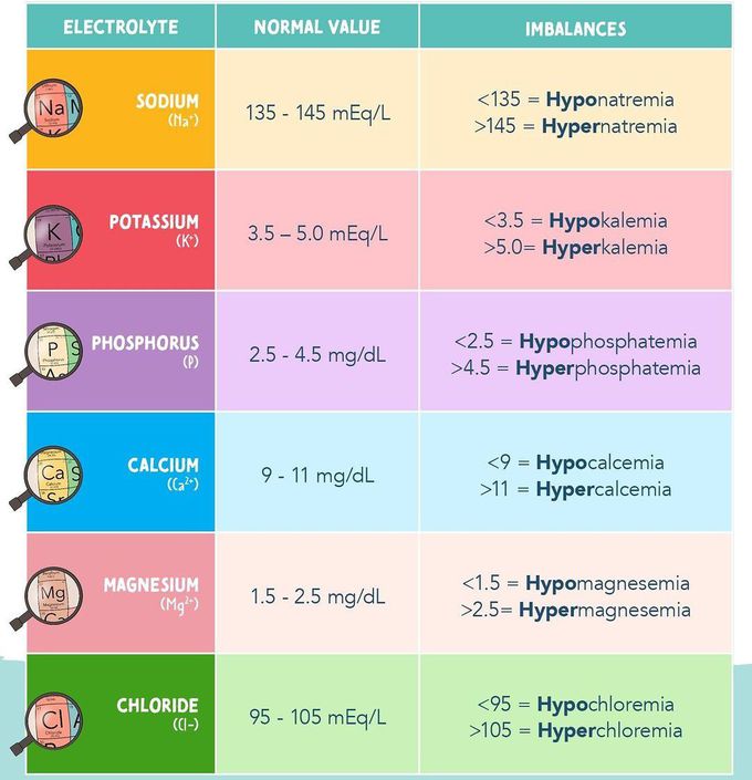 Electrolyte Imbalance