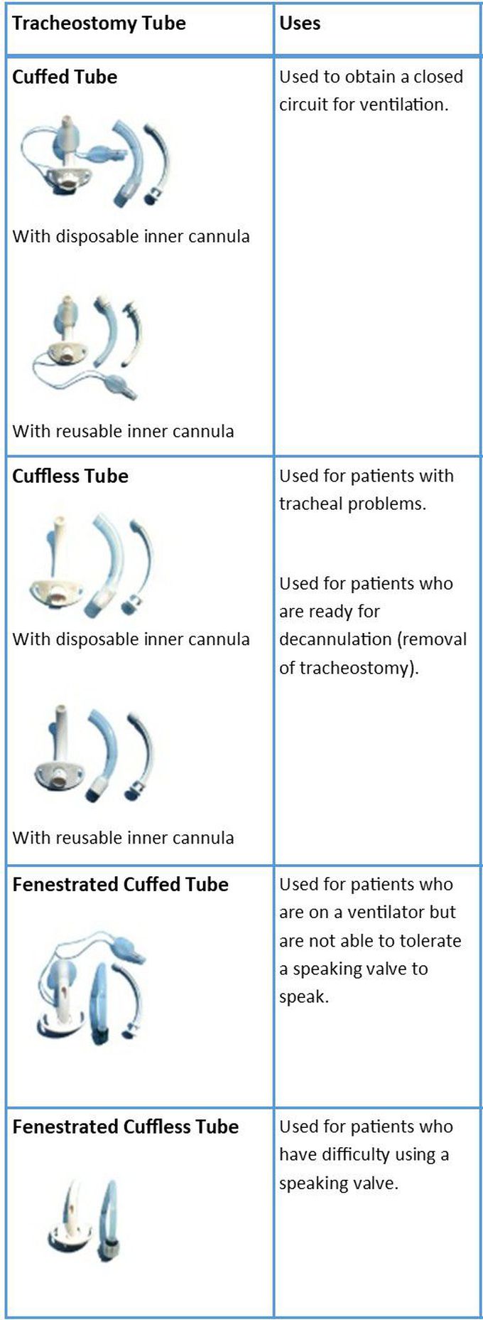 Types of Tracheostomy Tubes and their Uses