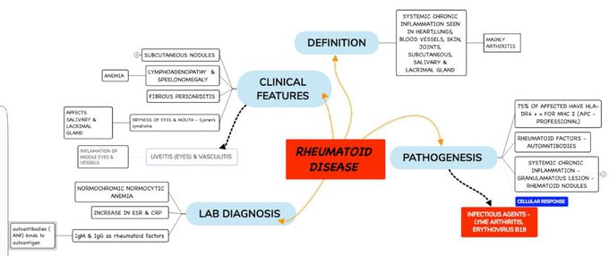 Rheumatoid disease