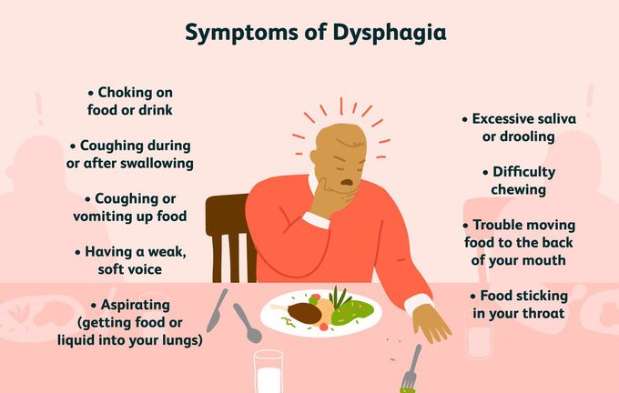 Symptoms of Dysphagia