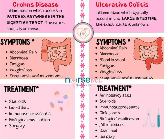 Crohn's Vs Ulcerative Colitis