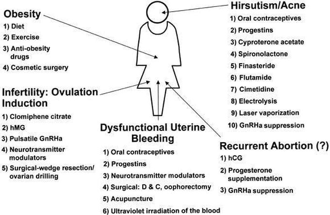 Dysfunctional uterine bleeding