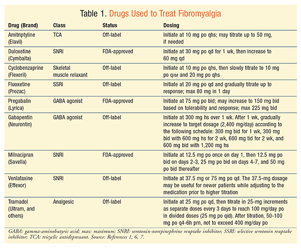 Drug therapy for Fibromyalgia - MEDizzy