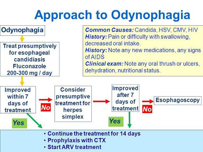 Odynophagia