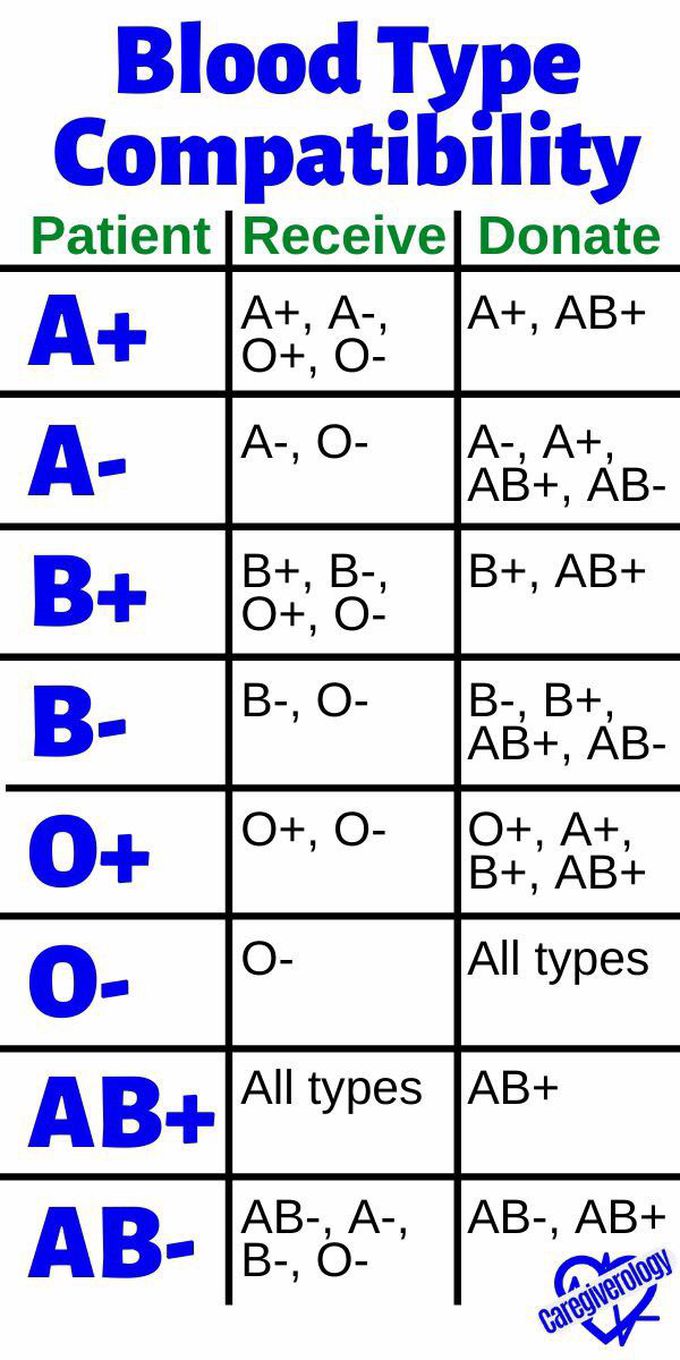 Blood types compatibility