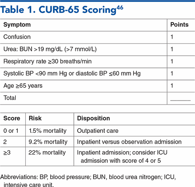 CURB-65 SCORING
