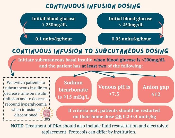 Insulin Dosage in DKA