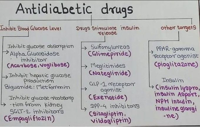 Antidiabetic drugs