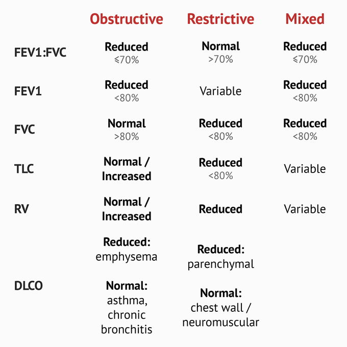 Pulmonary Function Tests Interpretation