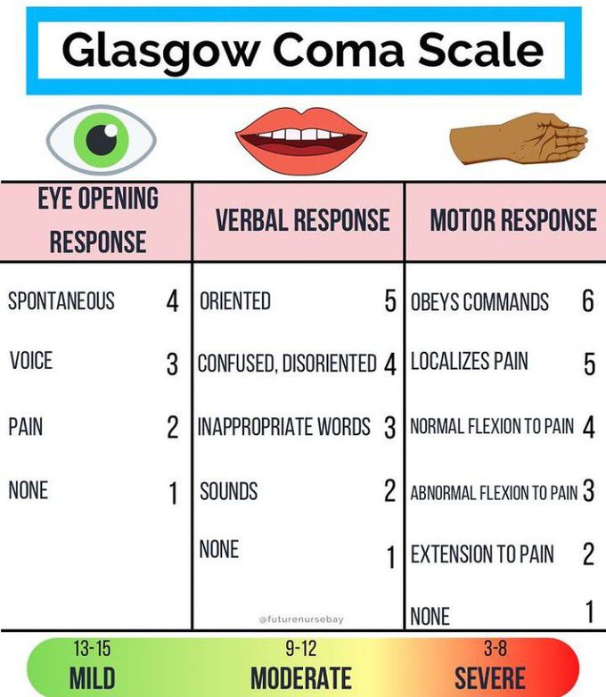 Glassglow Coma Scale