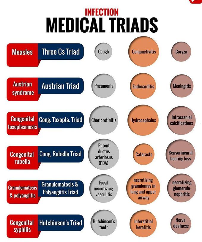 Infections Medical Triads