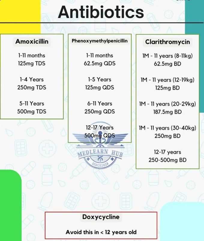 Pediatrics Dosage- Antibiotics