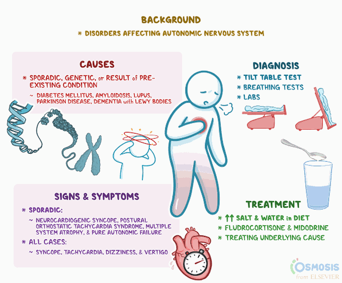 Symptoms of familial dysautonomia